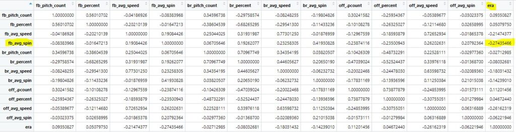 Initial Correlation Matrix